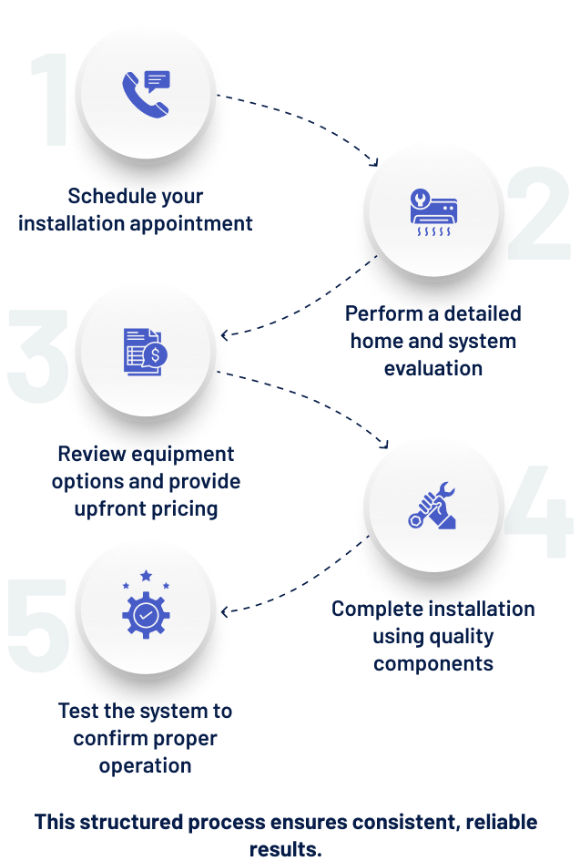 Air Conditioning Installation Process