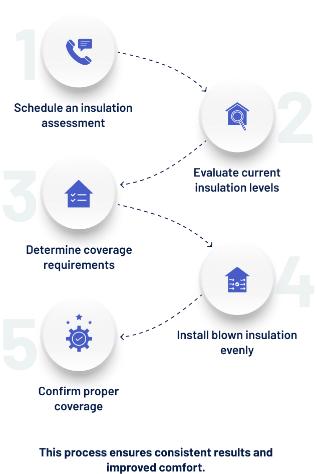 Blown Insulation Process