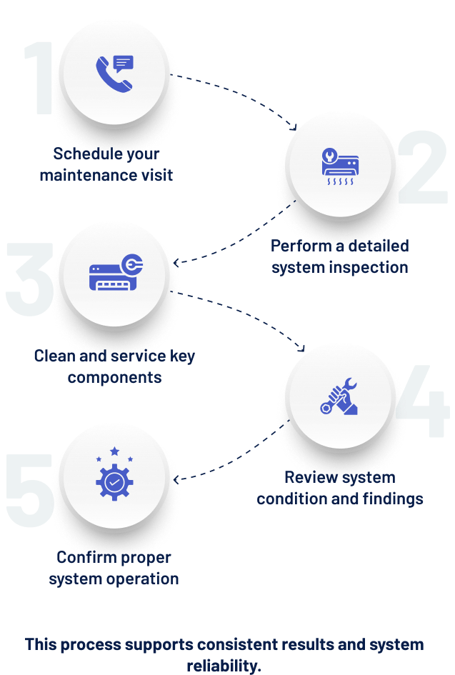 AC Maintenance Process