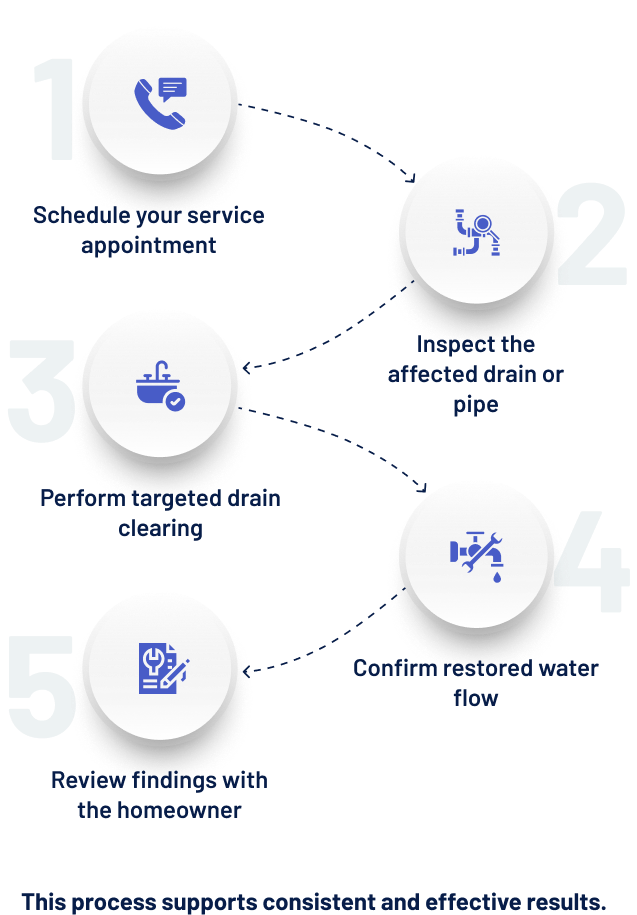 Drain Cleaning Process