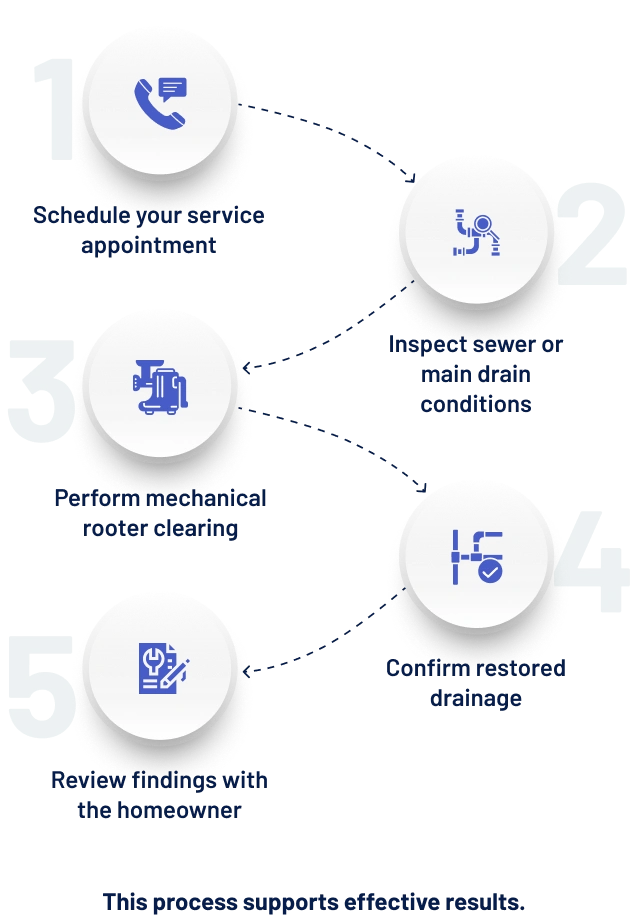 Rooter Service Process