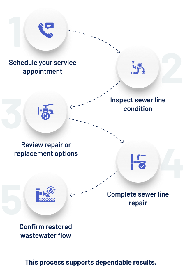 Sewer Line Repair Process