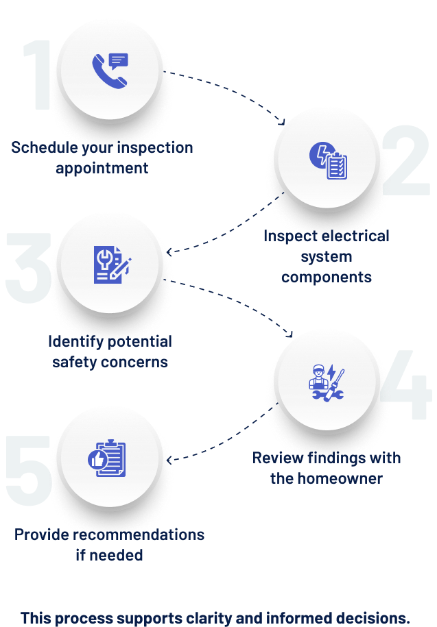 Electrical Safety Inspection Process