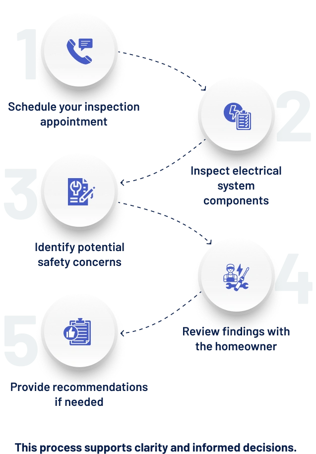 Electrical Safety Inspection Process