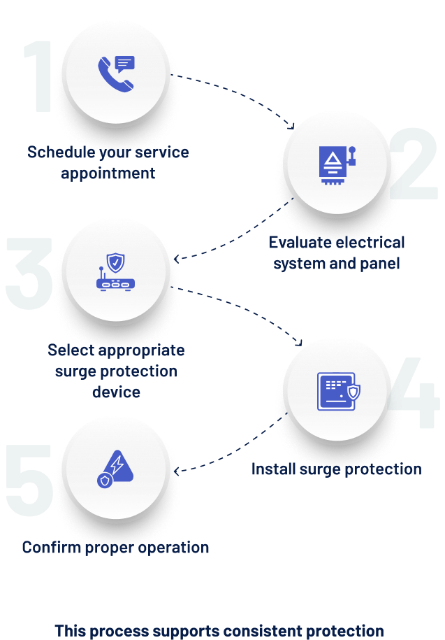 Home Surge Protection Process