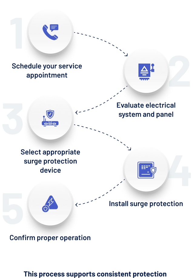 Home Surge Protection Process