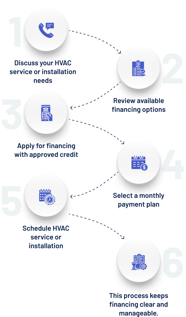 HVAC Financing Process