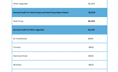 Chart showing a 25C tax credit breakdown for qualified electrification upgrades. Total credit: $3,200. Categories include heat pumps, other upgrades, and specific items like air conditioners and windows.